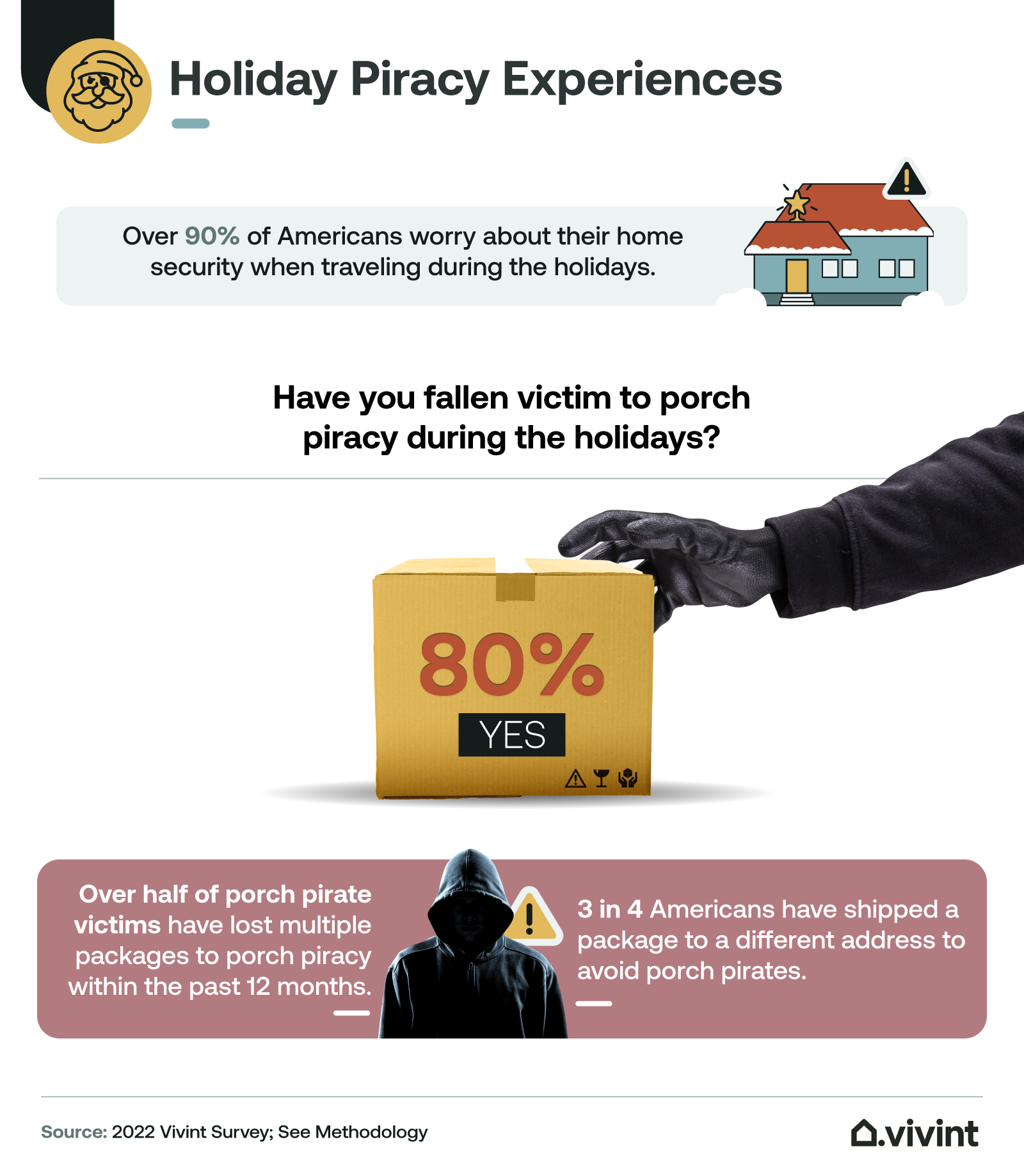 You’re Not Santa 8 in 10 Americans Fall Victim to Porch Pirates During the Holidays Vivint